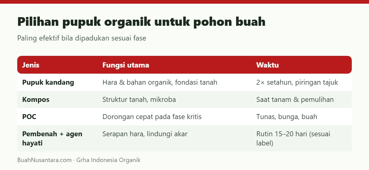 Pilihan pupuk organik untuk pohon buah