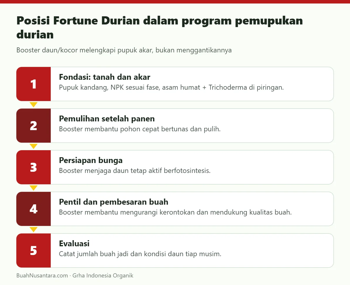 Posisi Fortune Durian dalam program pemupukan durian