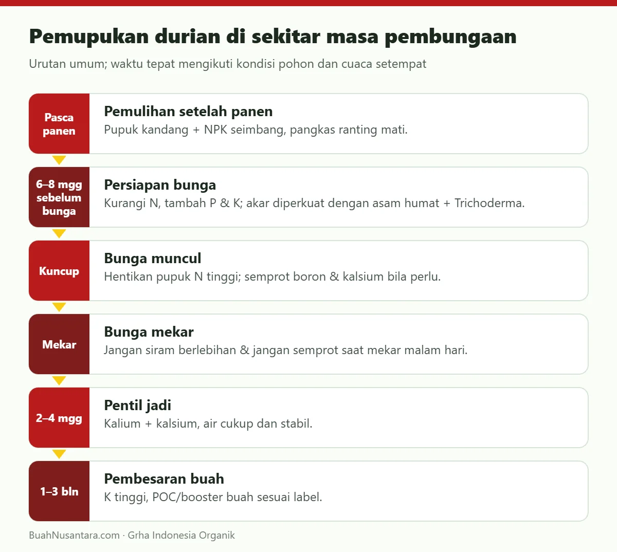Pemupukan durian di sekitar masa pembungaan