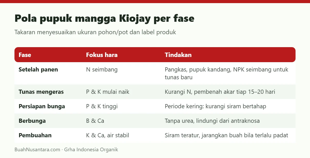 Pola pupuk mangga Kiojay per fase