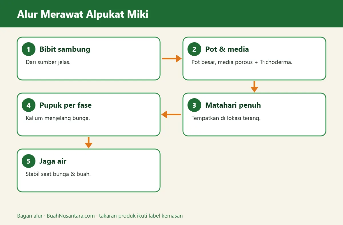 Bagan alur alpukat miki