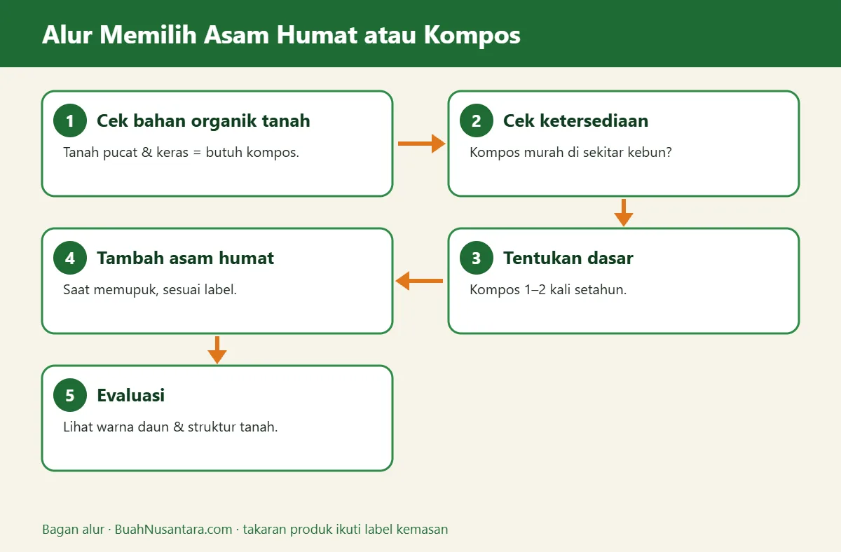 Bagan alur asam humat atau kompos