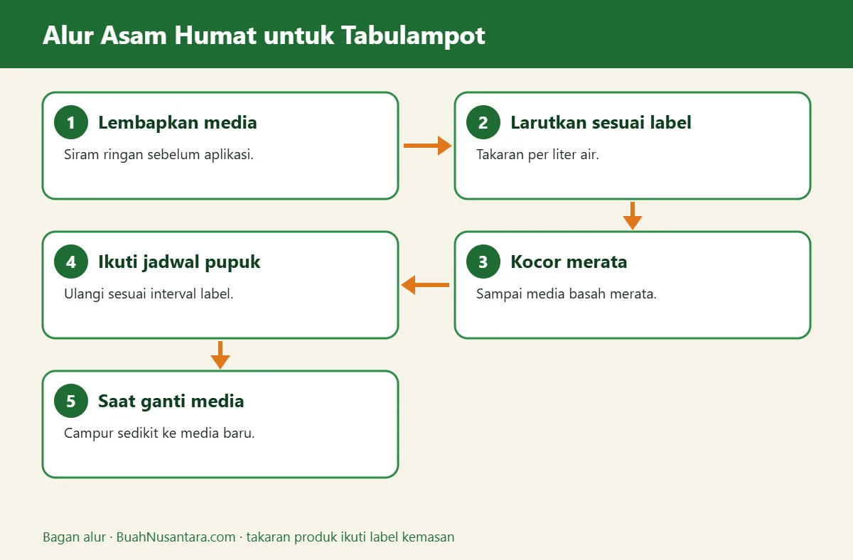 Bagan alur asam humat untuk tabulampot