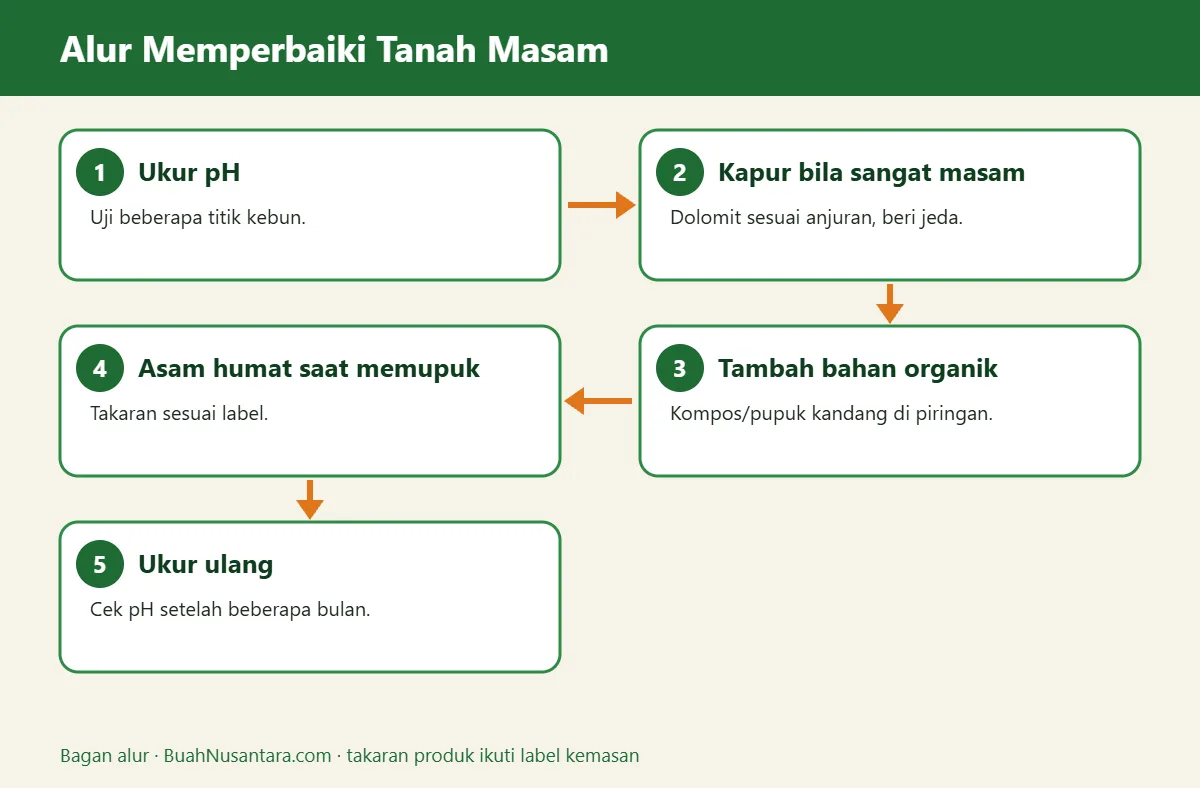 Bagan alur asam humat untuk tanah masam