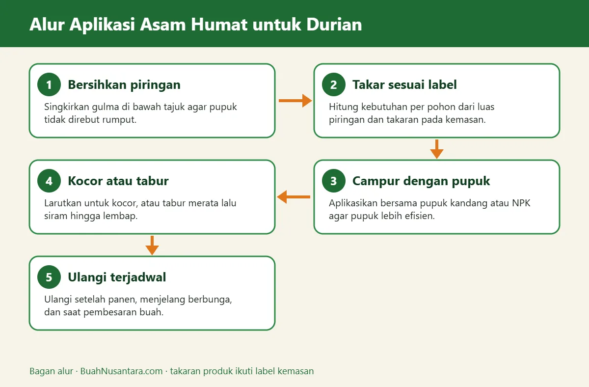 Bagan alur asam humat untuk durian
