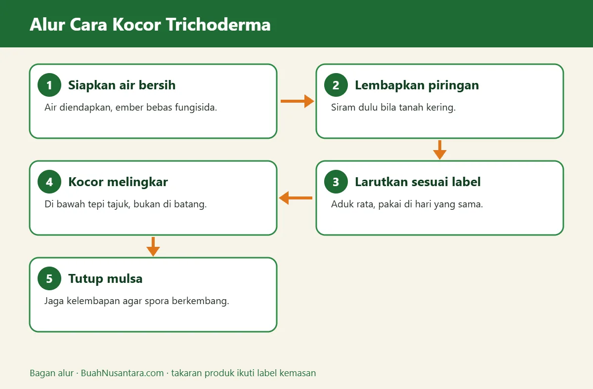 Bagan alur cara kocor trichoderma