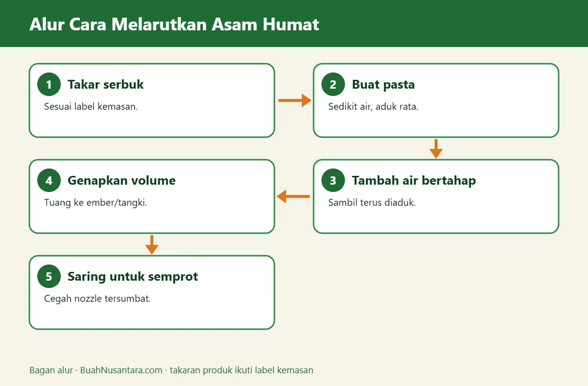 Bagan alur cara melarutkan asam humat