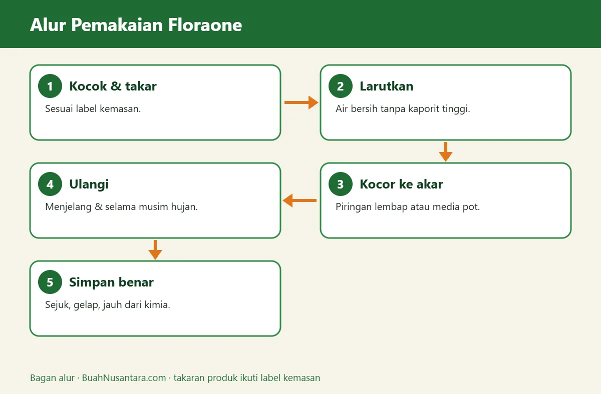 Bagan alur floraone