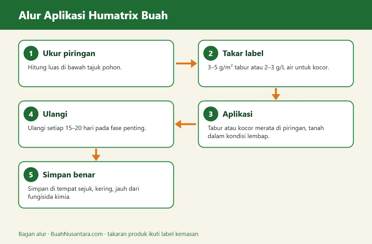 Bagan alur humatrix buah