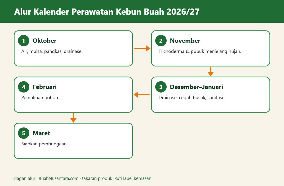 Bagan alur kalender perawatan kebun buah