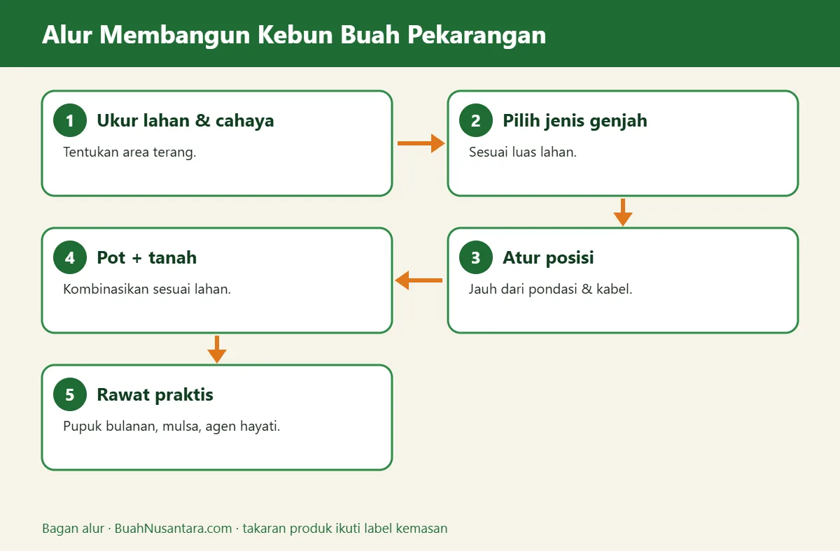 Bagan alur kebun buah pekarangan
