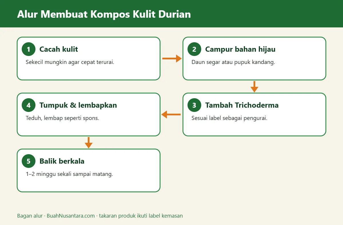 Bagan alur kompos kulit durian