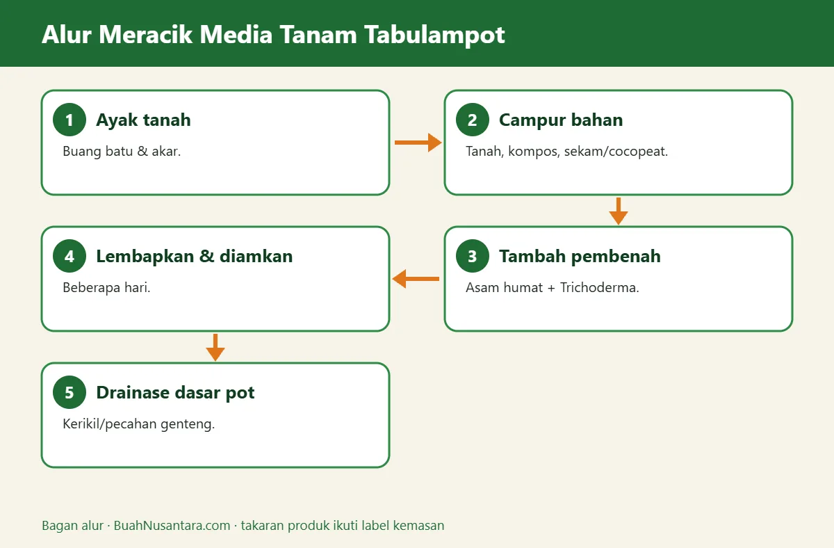Bagan alur media tanam tabulampot
