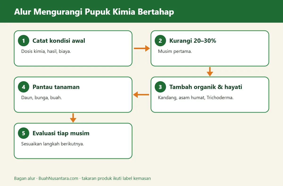 Bagan alur mengurangi pupuk kimia