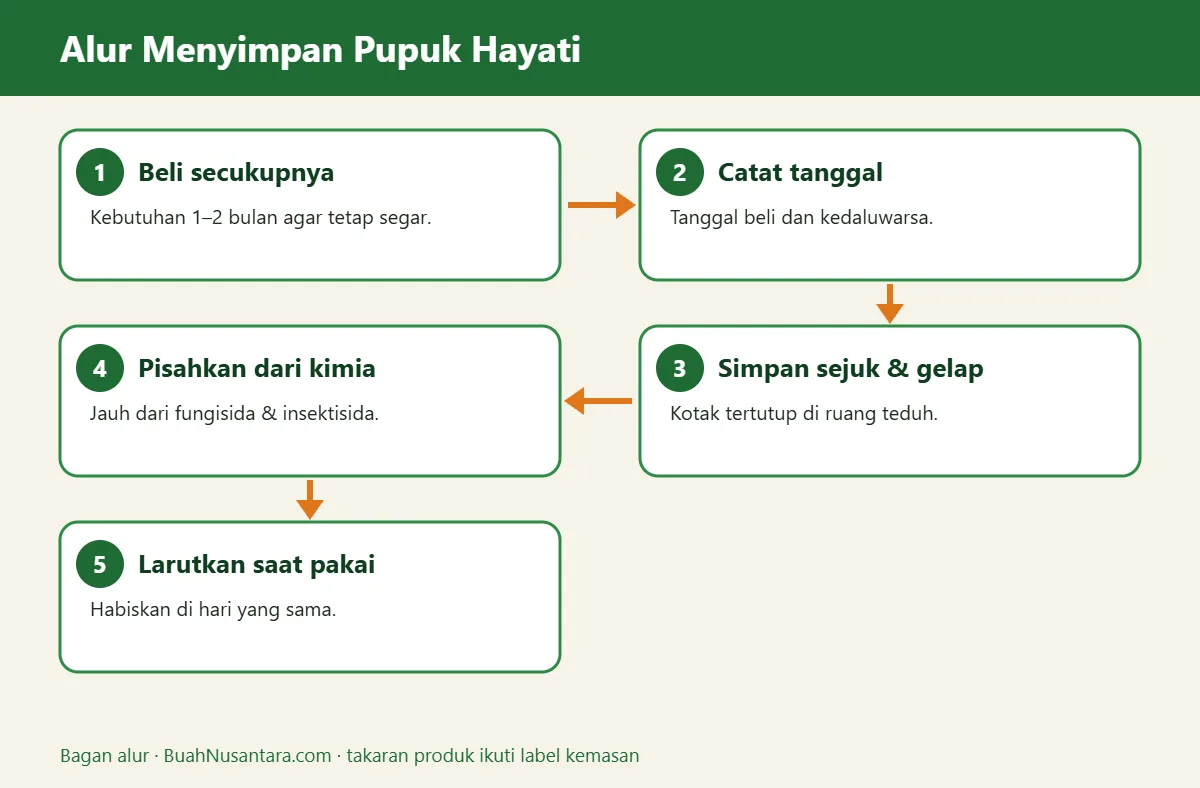 Bagan alur menyimpan pupuk hayati