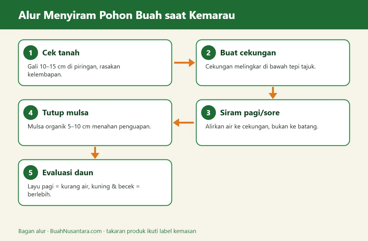 Bagan alur menyiram pohon buah