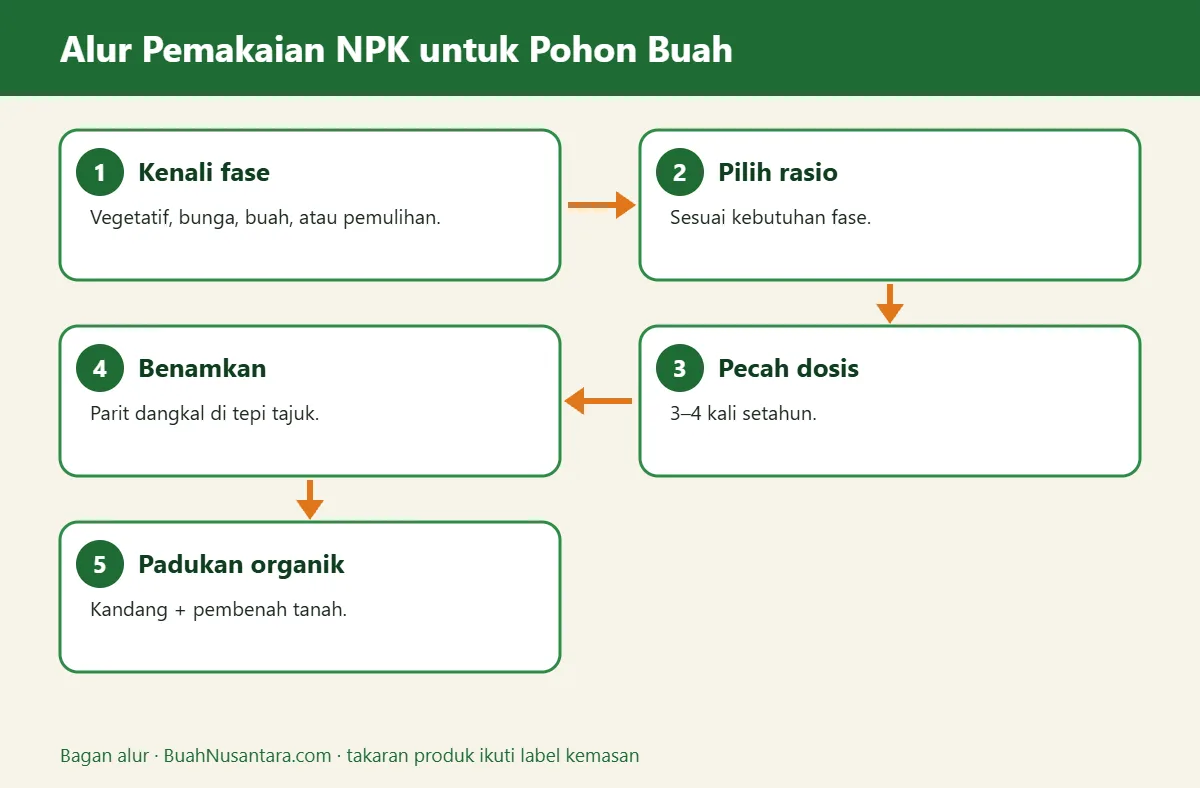 Bagan alur npk untuk pohon buah