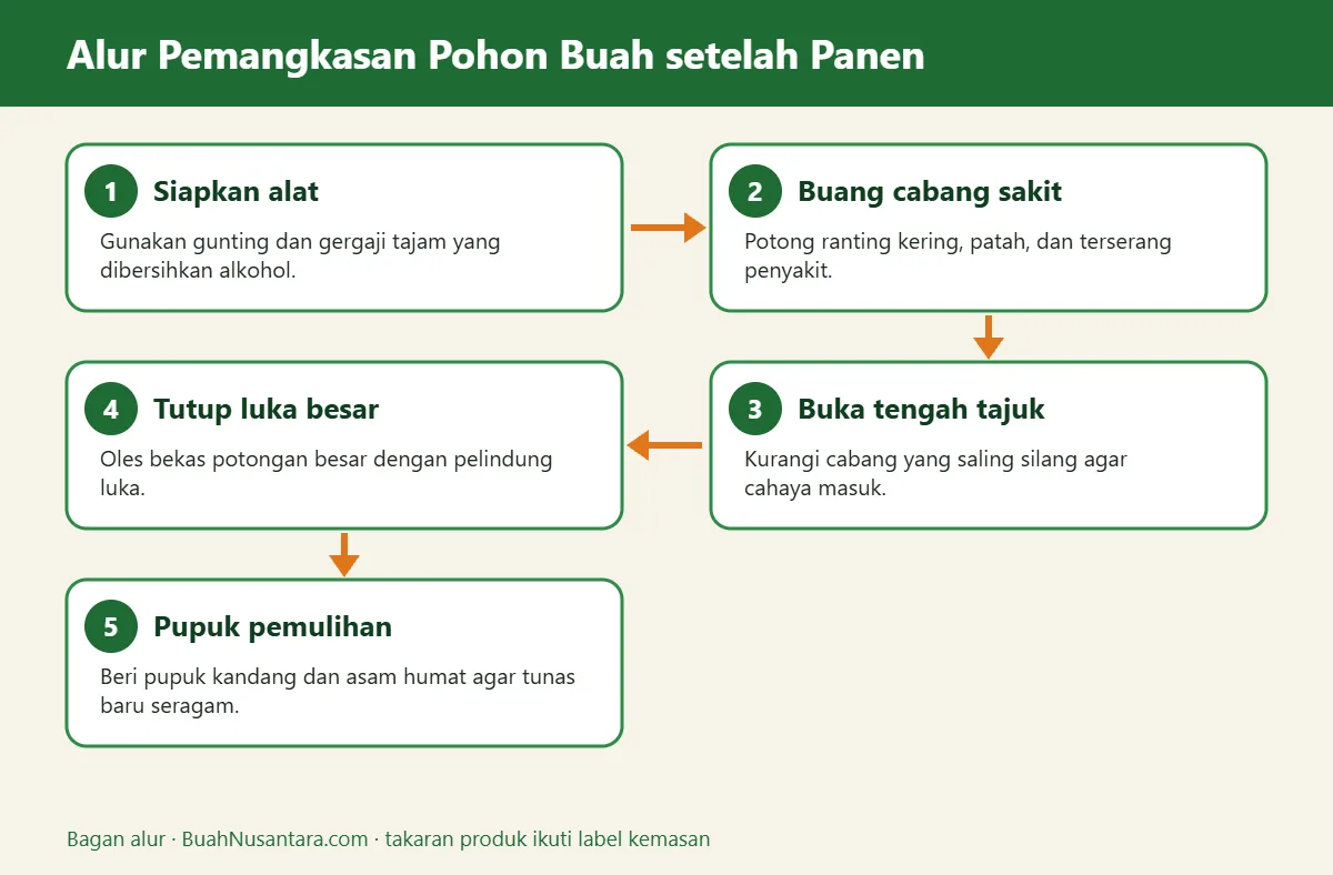 Bagan alur pemangkasan pohon buah