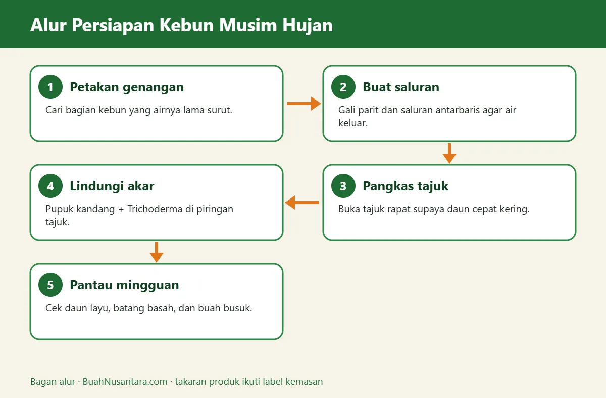 Bagan alur persiapan kebun musim hujan