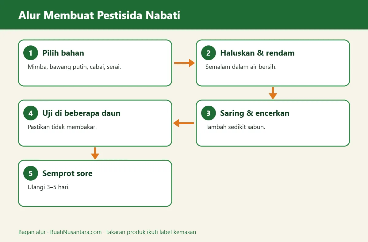 Bagan alur pestisida nabati pohon buah