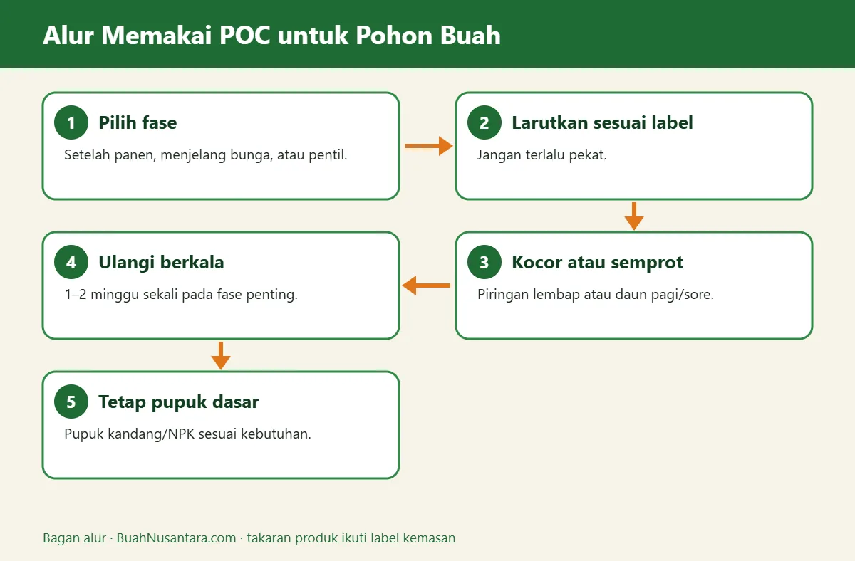 Bagan alur poc untuk pohon buah