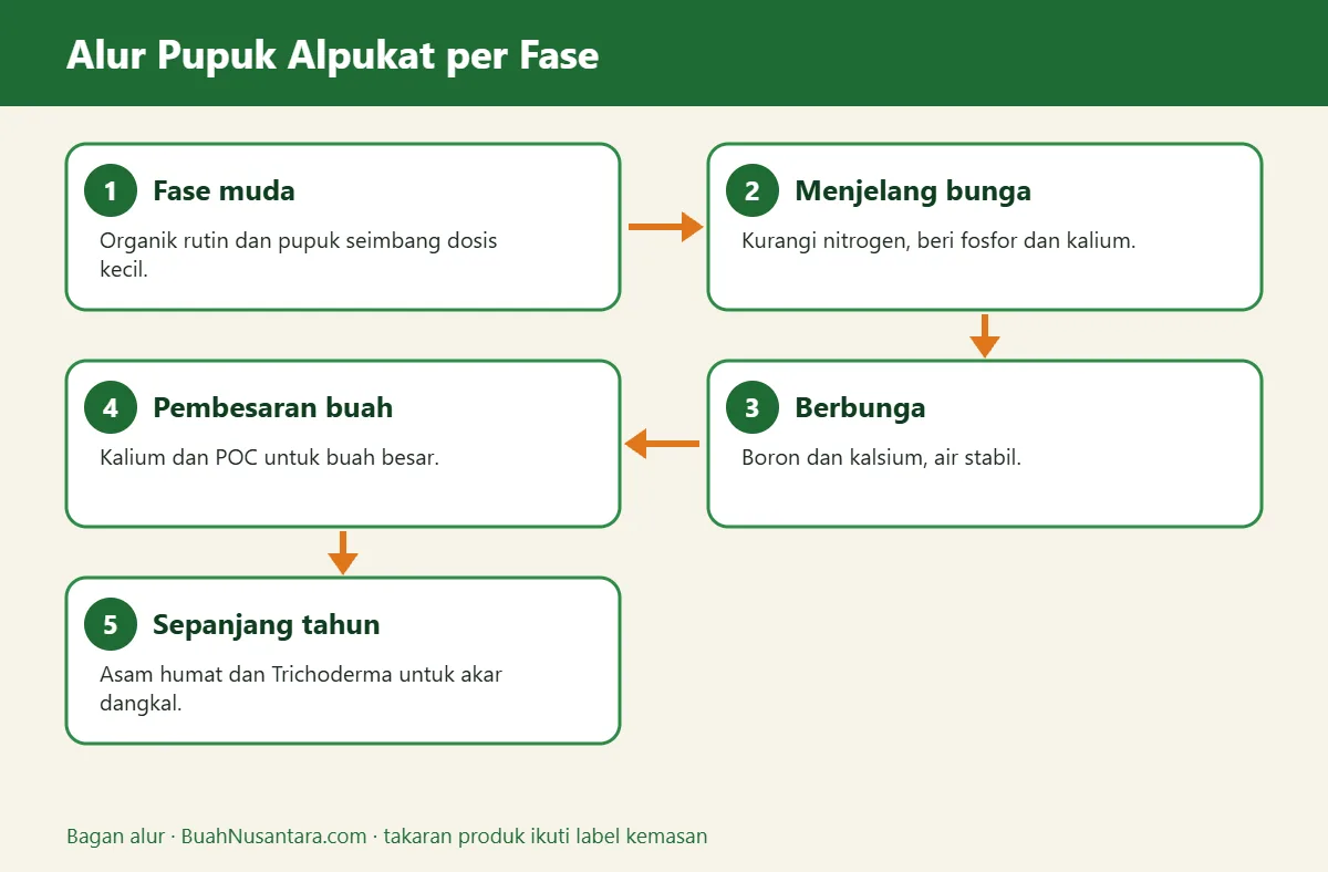 Bagan alur pupuk alpukat