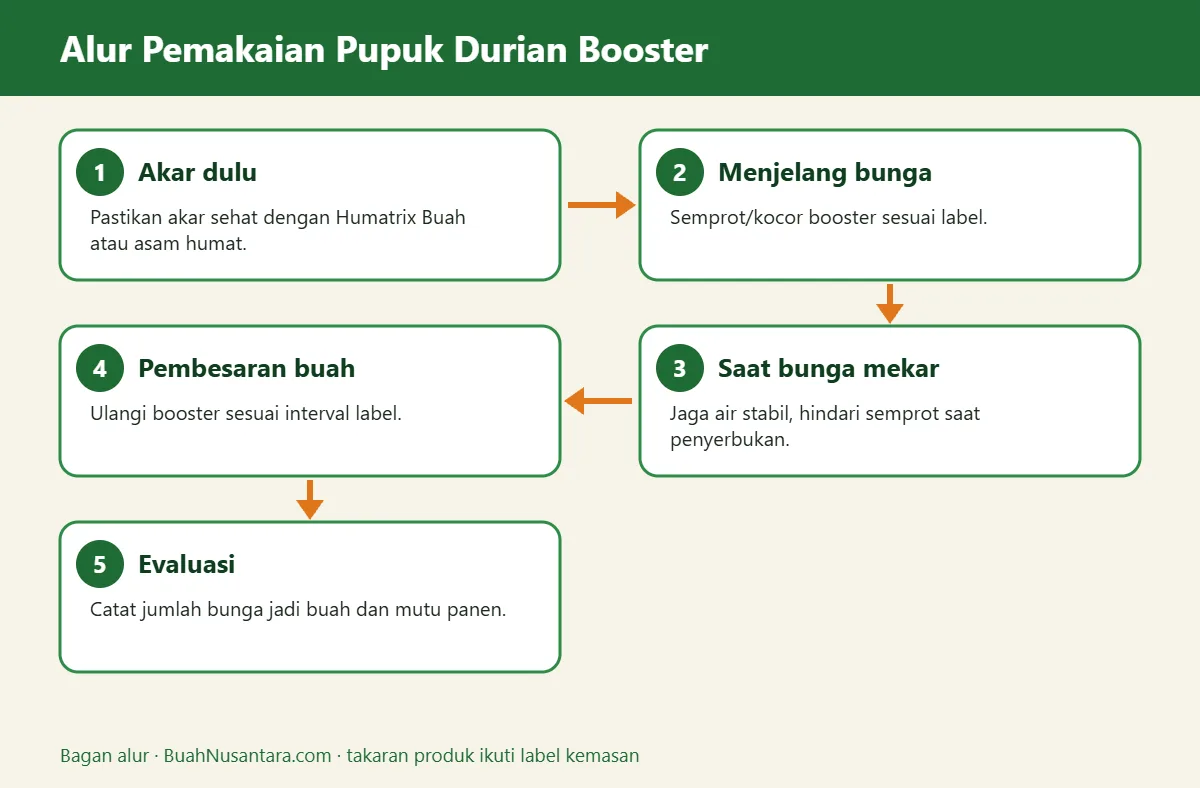 Bagan alur pupuk durian booster