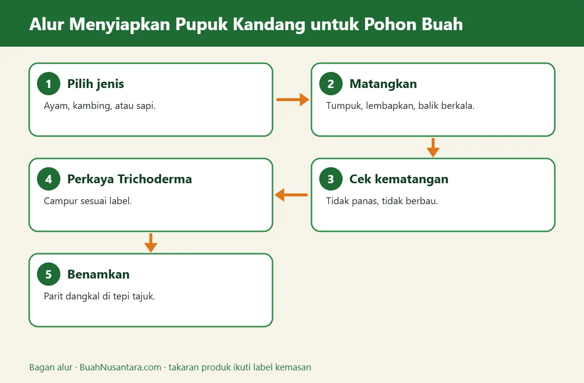 Bagan alur pupuk kandang untuk pohon buah