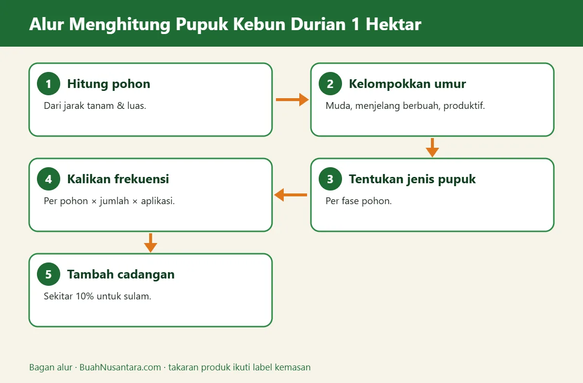 Bagan alur pupuk kebun durian 1 hektar
