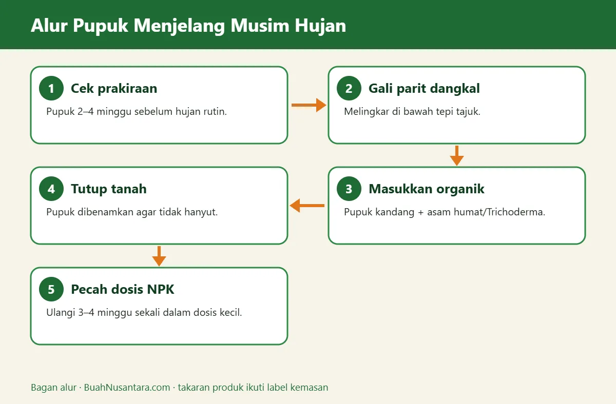 Bagan alur pupuk menjelang musim hujan