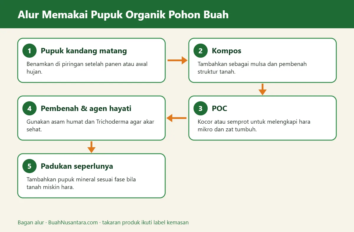 Bagan alur pupuk organik pohon buah