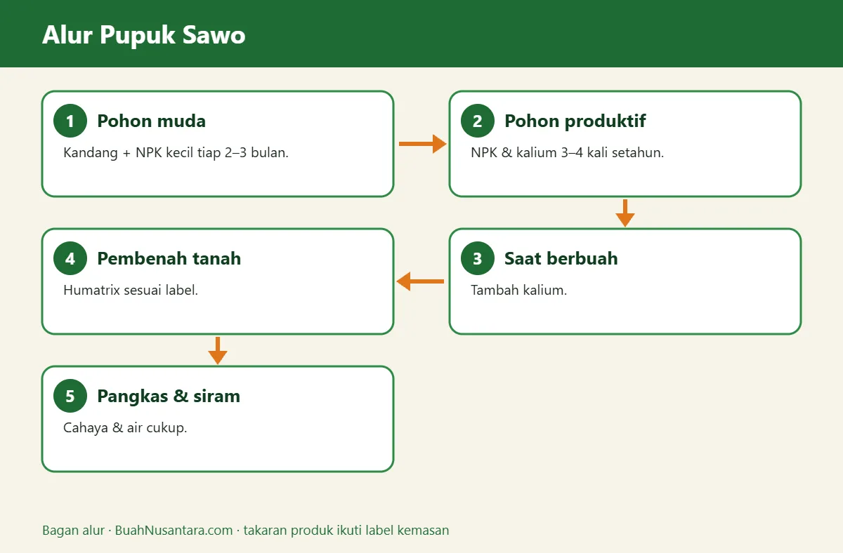 Bagan alur pupuk sawo