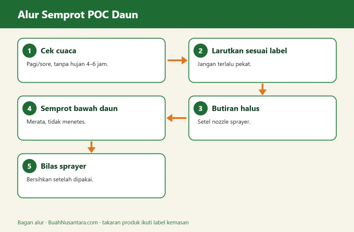 Bagan alur semprot poc daun