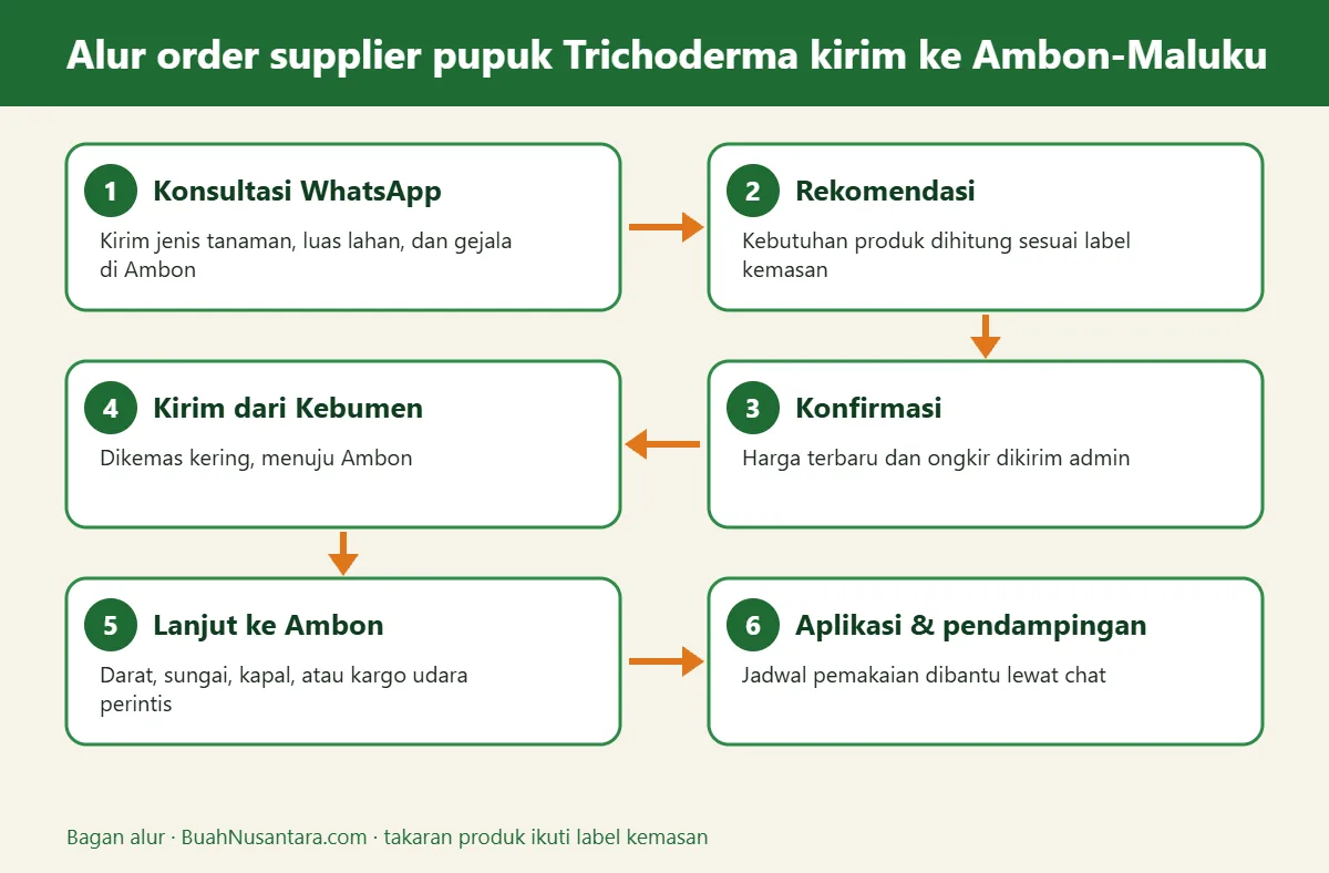 Bagan alur supplier pupuk Trichoderma kirim ke Ambon-Maluku