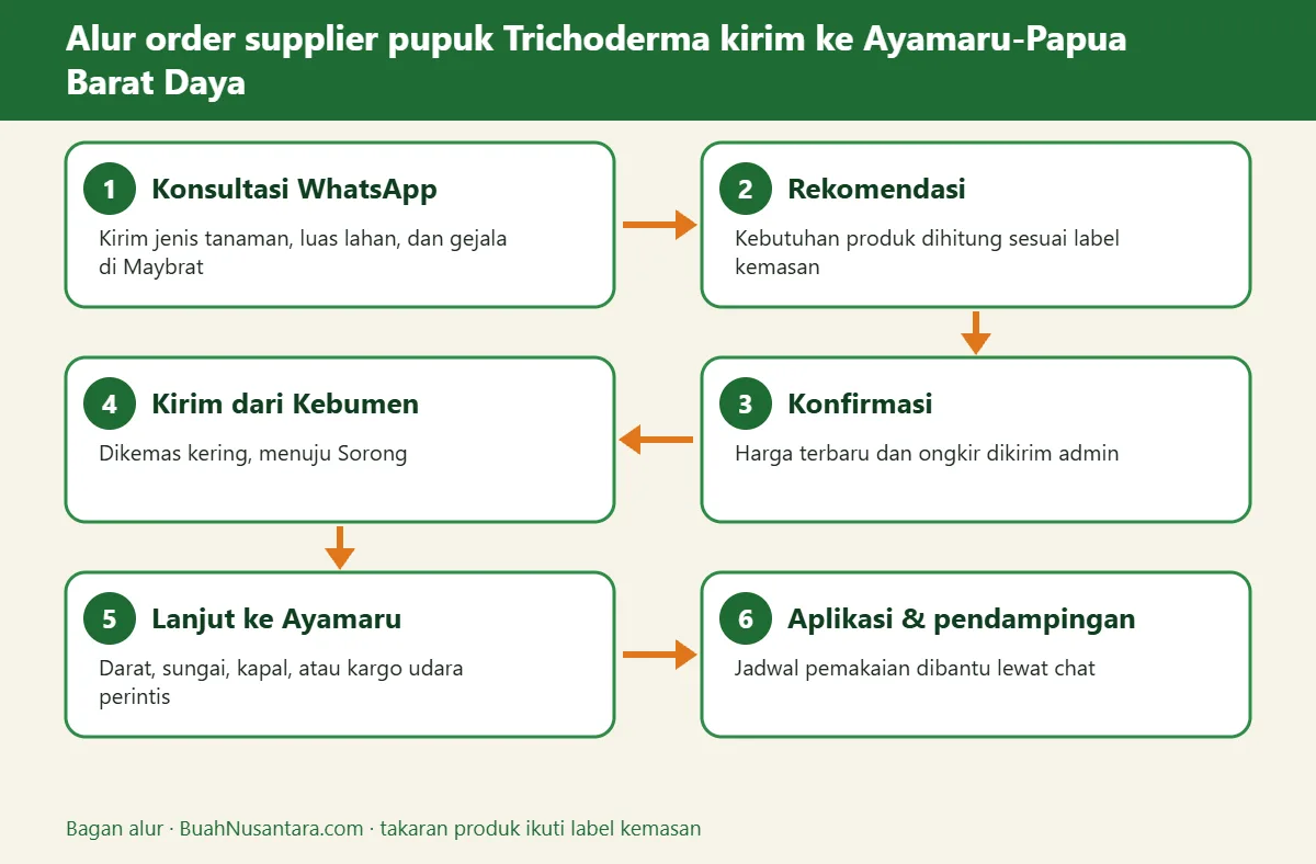 Bagan alur supplier pupuk Trichoderma kirim ke Ayamaru-Papua Barat Daya