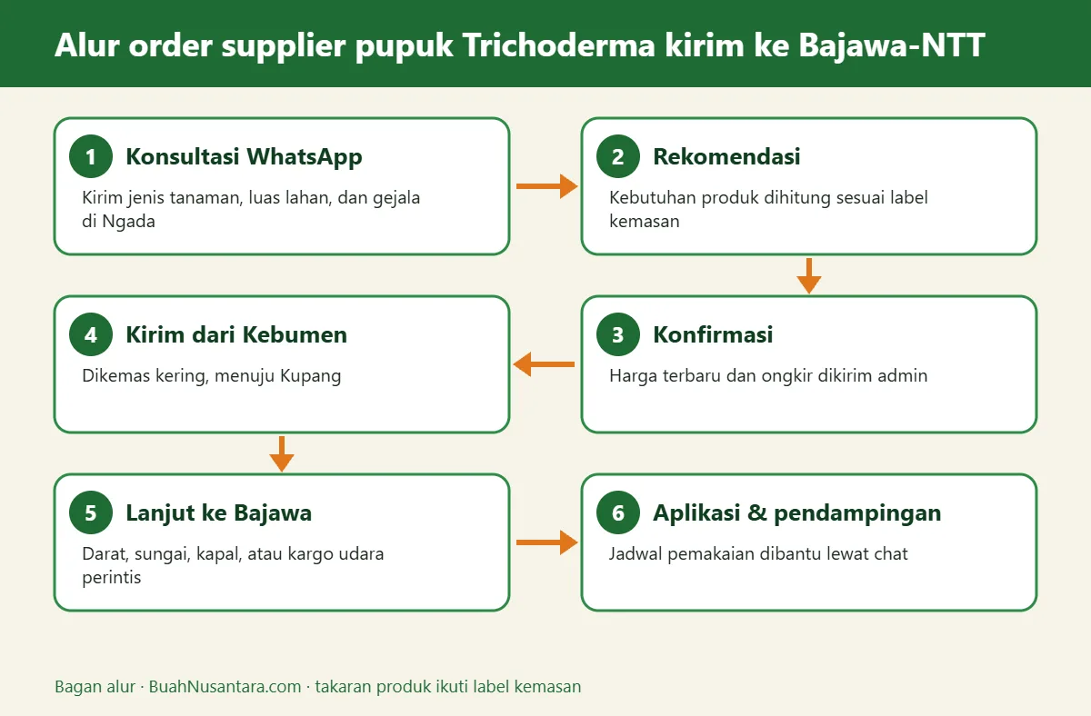 Bagan alur supplier pupuk Trichoderma kirim ke Bajawa-NTT