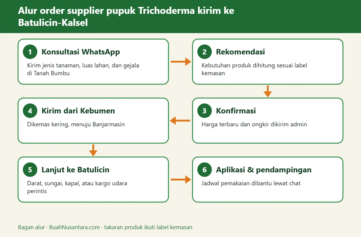 Bagan alur supplier pupuk Trichoderma kirim ke Batulicin-Kalsel
