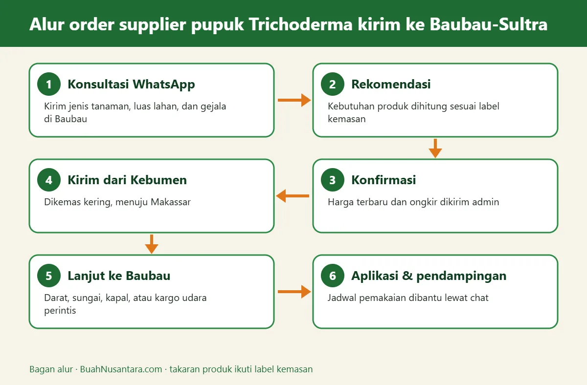 Bagan alur supplier pupuk Trichoderma kirim ke Baubau-Sultra