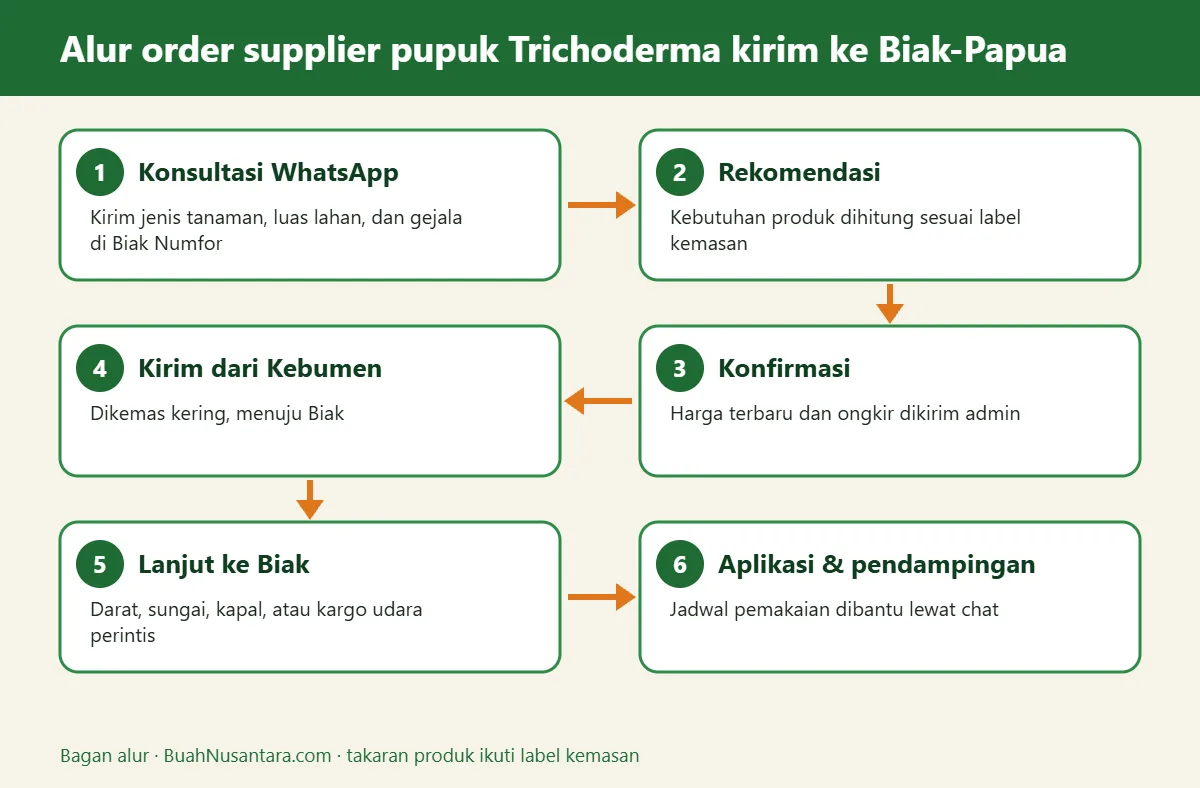 Bagan alur supplier pupuk Trichoderma kirim ke Biak-Papua