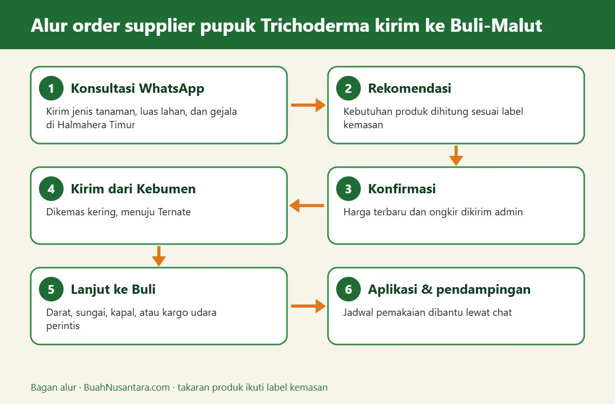 Bagan alur supplier pupuk Trichoderma kirim ke Buli-Malut