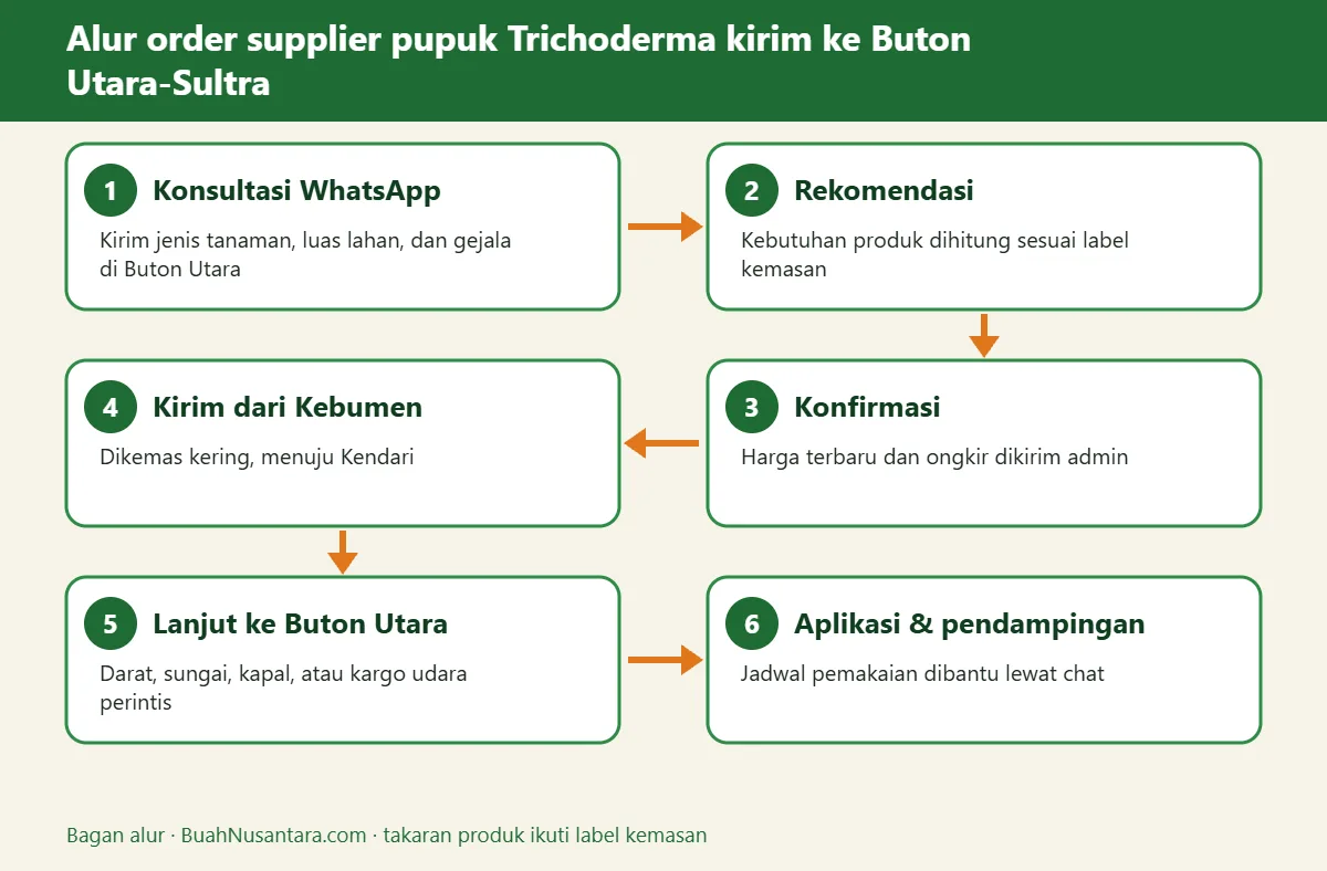 Bagan alur supplier pupuk Trichoderma kirim ke Buton Utara-Sultra