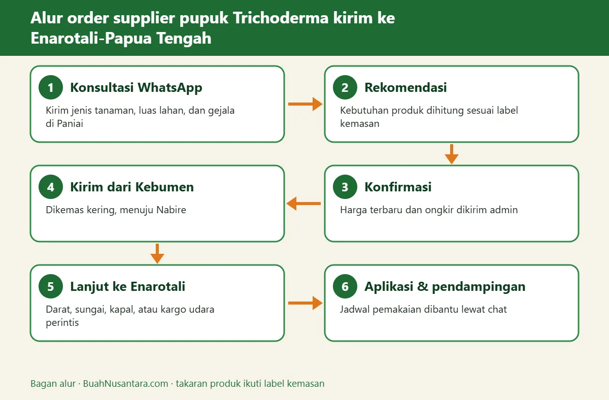 Bagan alur supplier pupuk Trichoderma kirim ke Enarotali-Papua Tengah