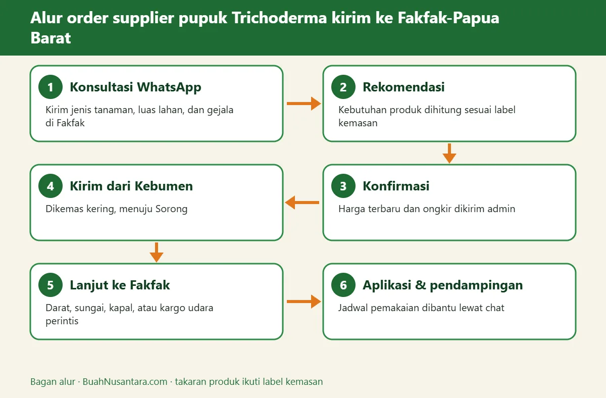 Bagan alur supplier pupuk Trichoderma kirim ke Fakfak-Papua Barat