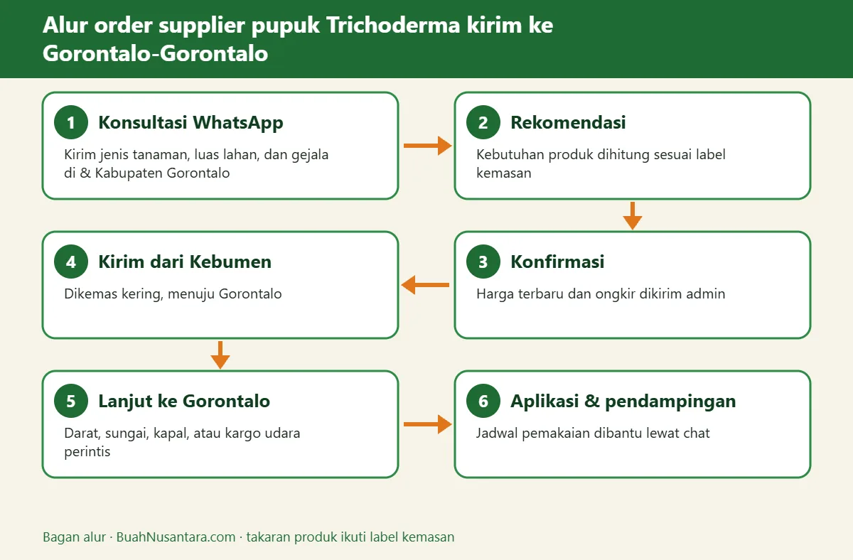 Bagan alur supplier pupuk Trichoderma kirim ke Gorontalo-Gorontalo