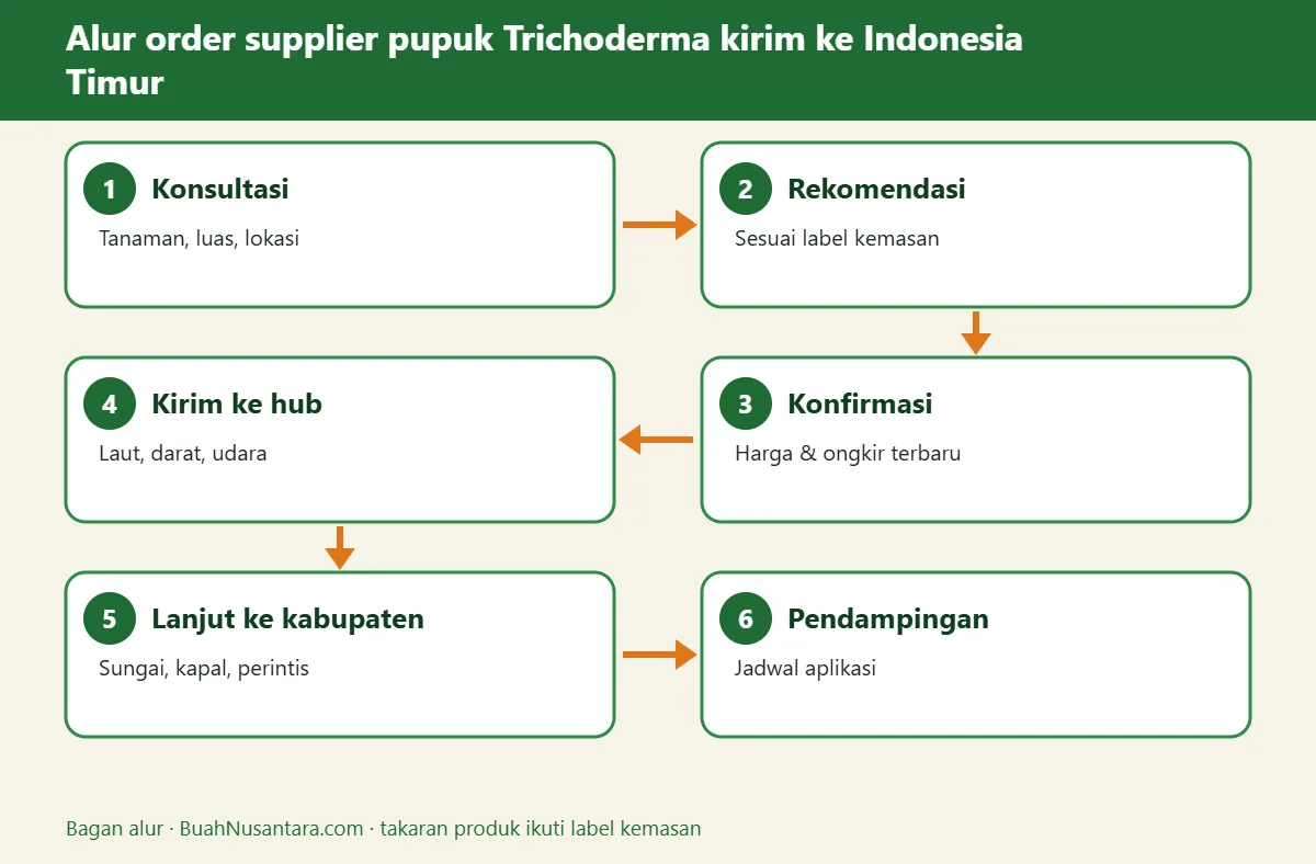 Bagan alur supplier pupuk Trichoderma kirim ke Indonesia Timur