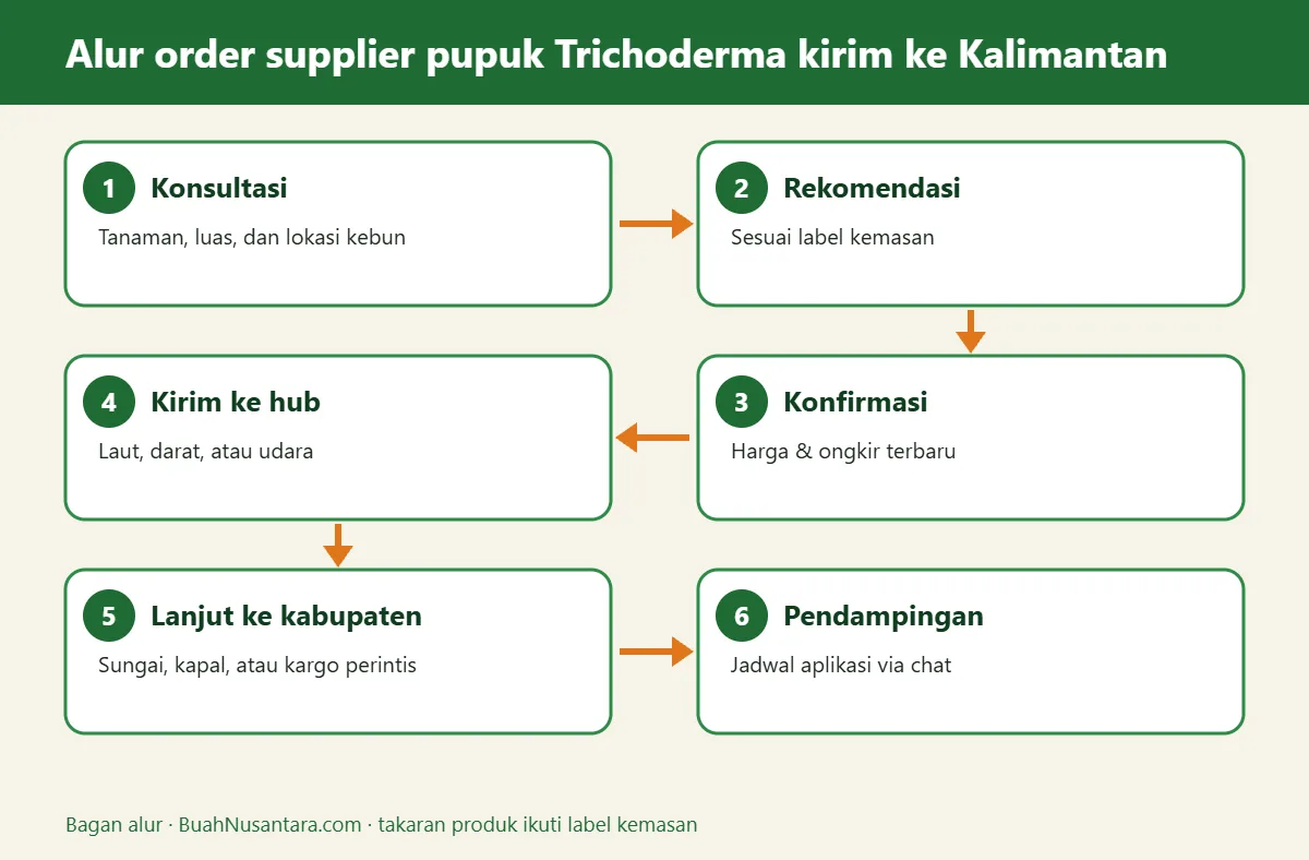 Bagan alur supplier pupuk Trichoderma kirim ke Kalimantan