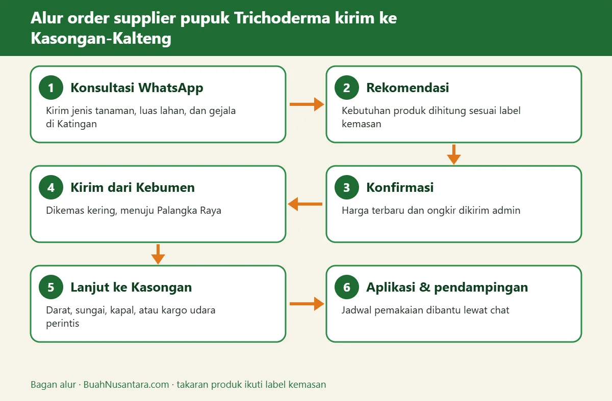 Bagan alur supplier pupuk Trichoderma kirim ke Kasongan-Kalteng
