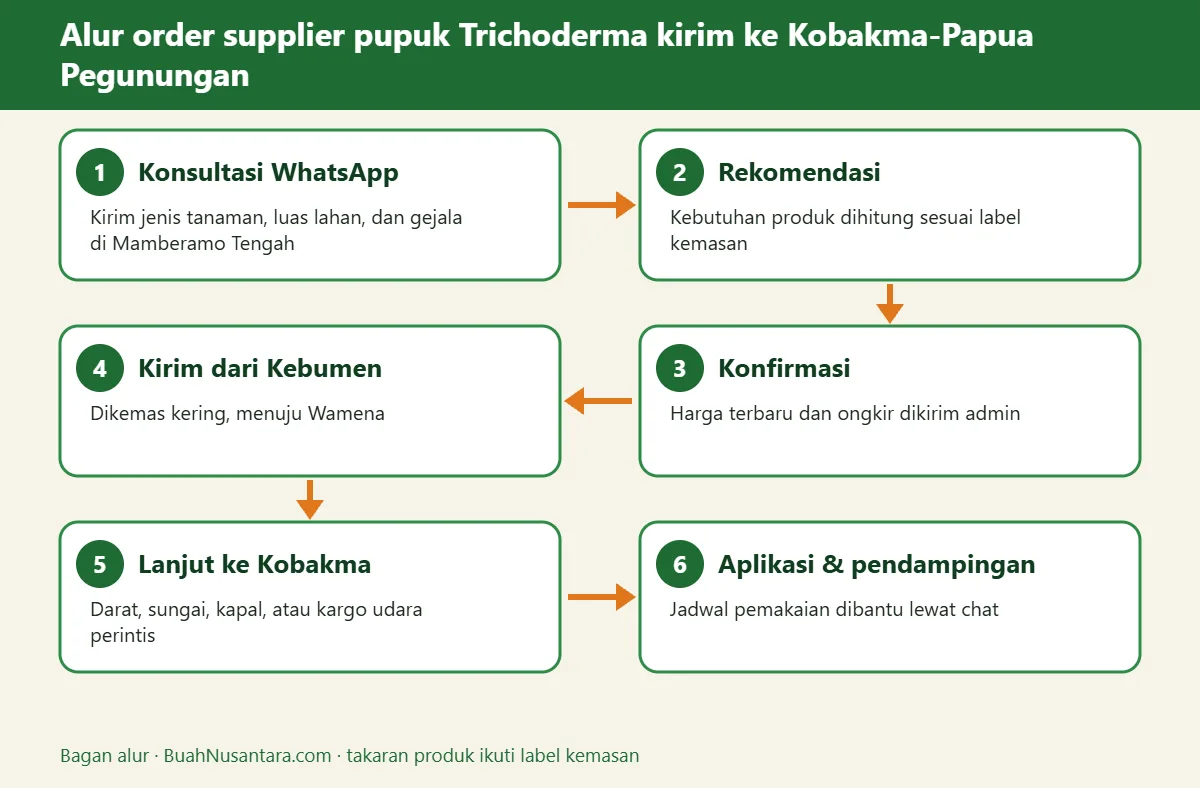 Bagan alur supplier pupuk Trichoderma kirim ke Kobakma-Papua Pegunungan