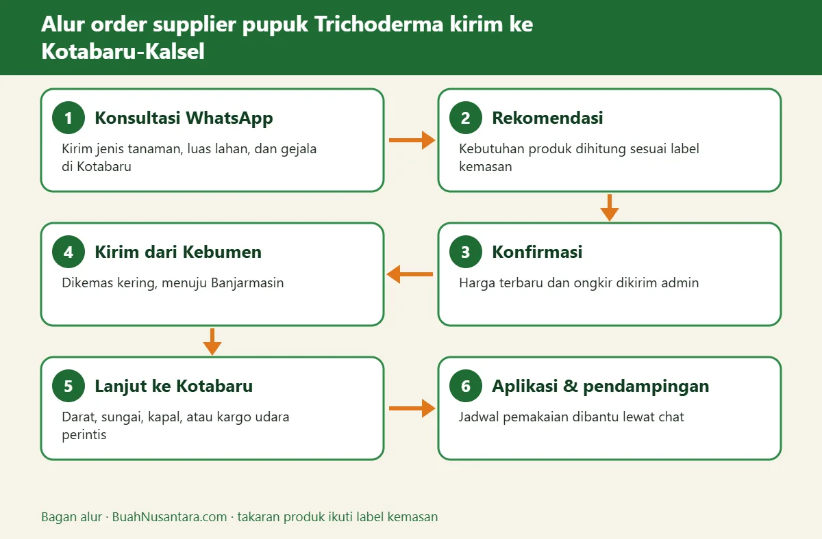 Bagan alur supplier pupuk Trichoderma kirim ke Kotabaru-Kalsel