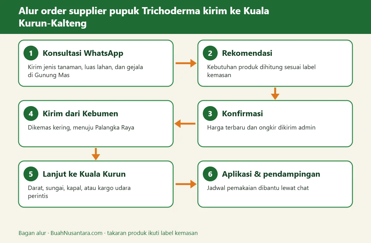 Bagan alur supplier pupuk Trichoderma kirim ke Kuala Kurun-Kalteng